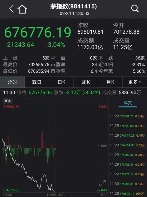 发生了什么！抱团股集体大跌：茅台暴跌1300亿，老窖“跌停”，“女人的茅台”狂跌12%，超级周期也崩