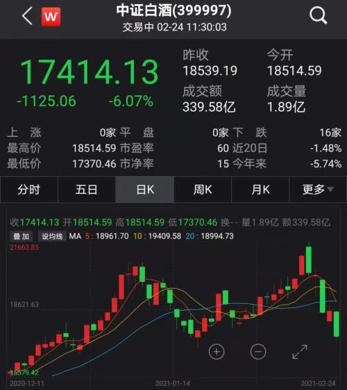 发生了什么！抱团股集体大跌：茅台暴跌1300亿，老窖“跌停”，“女人的茅台”狂跌12%，超级周期也崩