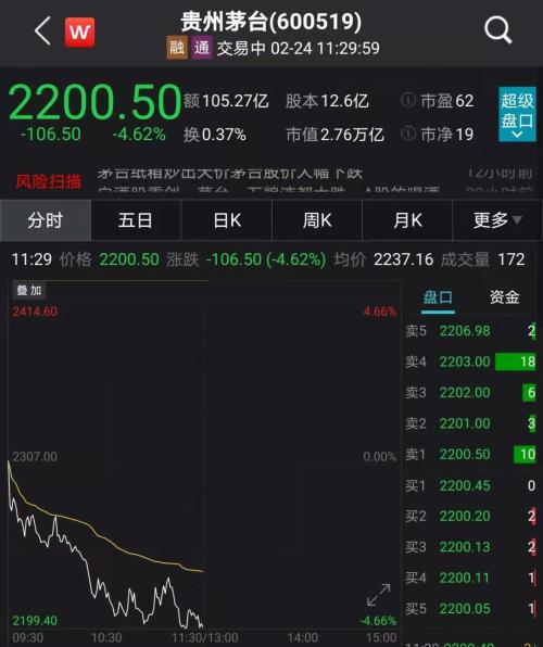 发生了什么！抱团股集体大跌：茅台暴跌1300亿，老窖“跌停”，“女人的茅台”狂跌12%，超级周期也崩