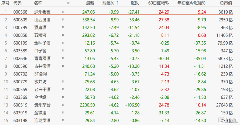 太惨了！白酒信仰破了！茅台蒸发1300亿，五粮液暴跌7%，泸州老窖悍然跌停