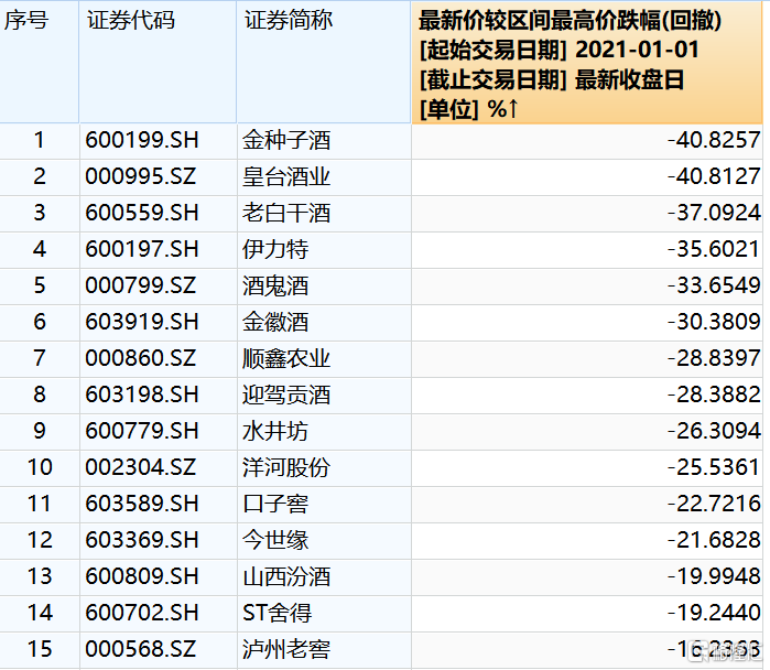 太惨了！白酒信仰破了！茅台蒸发1300亿，五粮液暴跌7%，泸州老窖悍然跌停