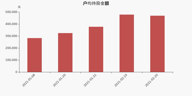 中颖电子股东户数不变，户均持股46.91万元