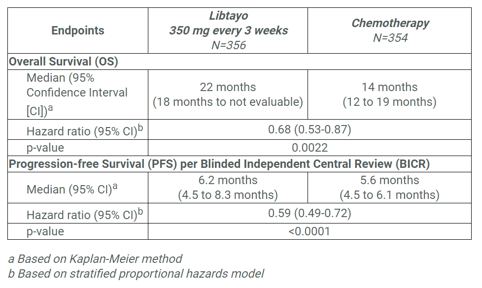 FDA快讯 | Cemiplimab获批一线治疗PD-L1表达≥50%的局部晚期或转移性非小细胞肺癌