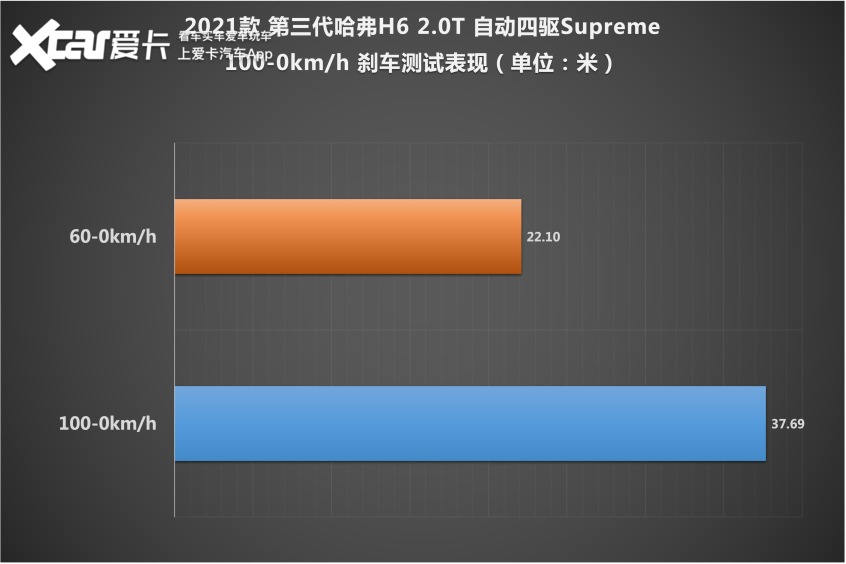 图片[31]_一不小心又是第一 抢先测试哈弗H6 2.0T四驱_5a汽车网