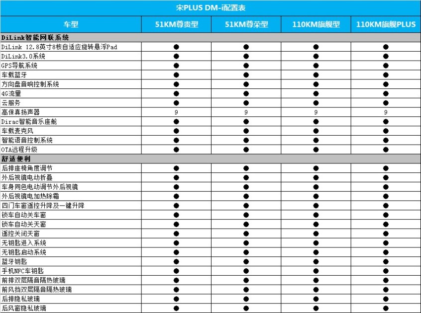 图片[3]_超混技术傍身 配置大幅升级 宋PLUS DM-i配置首度曝光_5a汽车网