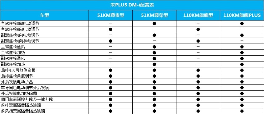 图片[5]_超混技术傍身 配置大幅升级 宋PLUS DM-i配置首度曝光_5a汽车网