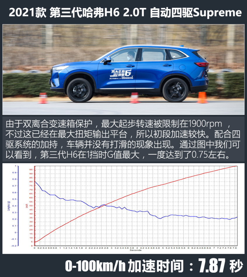 图片[19]_一不小心又是第一 抢先测试哈弗H6 2.0T四驱_5a汽车网