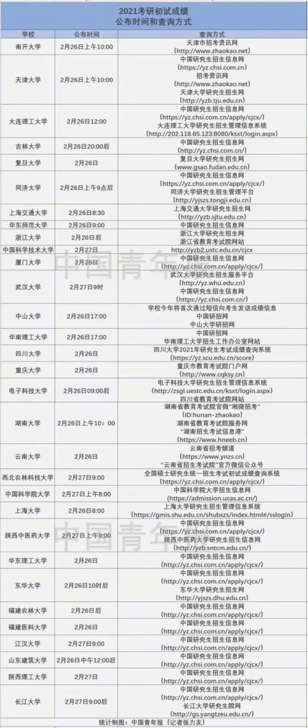 注意！全国大学英语四六级、考研初试成绩今日可查