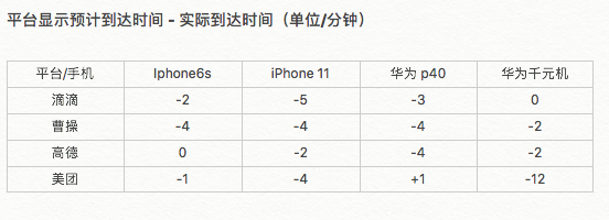 手机越贵打车费越高？记者亲测告诉你真相