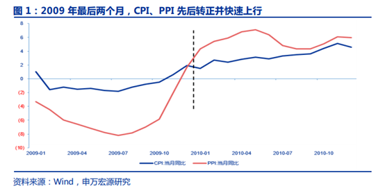 重大危机、全球放水、股市暴涨之后，下一年会如何走？一切与2010如此相似
