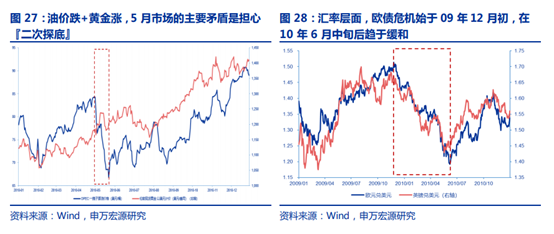 重大危机、全球放水、股市暴涨之后，下一年会如何走？一切与2010如此相似