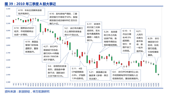 重大危机、全球放水、股市暴涨之后，下一年会如何走？一切与2010如此相似
