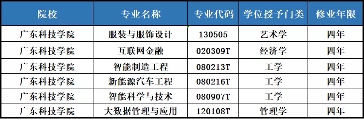 廣東科技學(xué)院新增6個(gè)本科專業(yè)，今年開(kāi)始招生