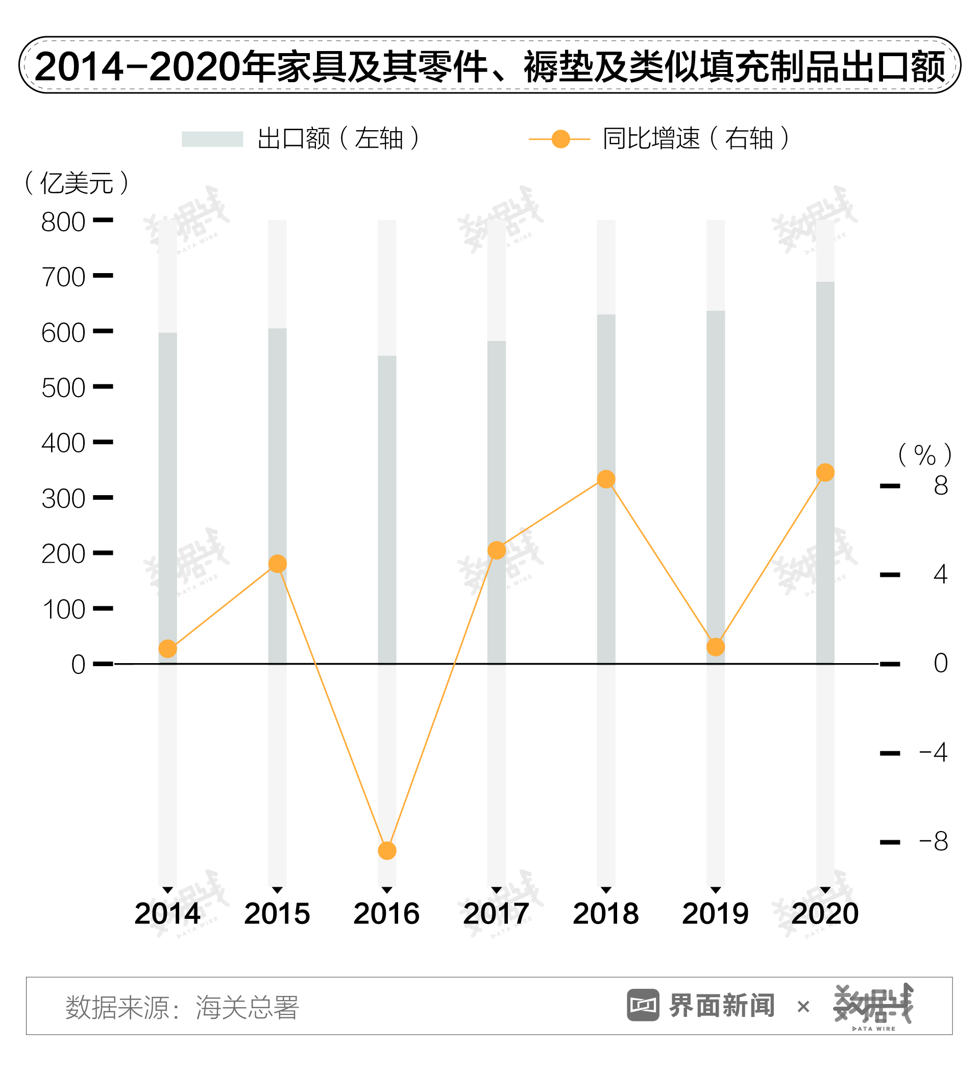 数据｜全球楼市升温，外国人正在抢购中国生产的家具