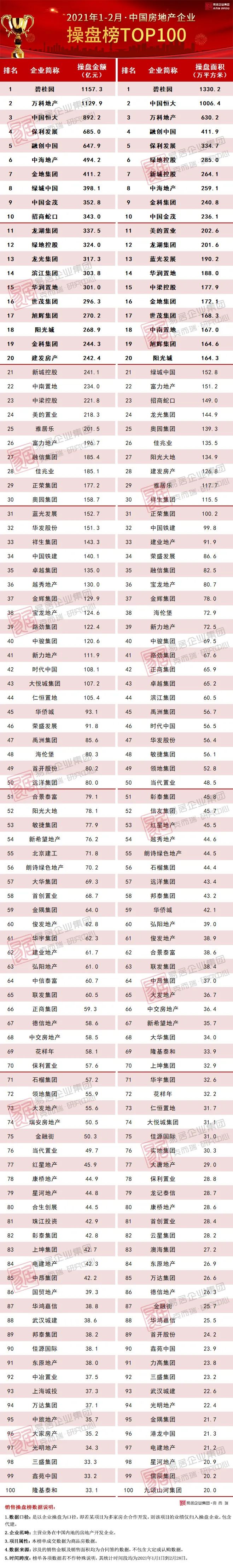 2021年1-2月中国房地产企业销售TOP100排行榜