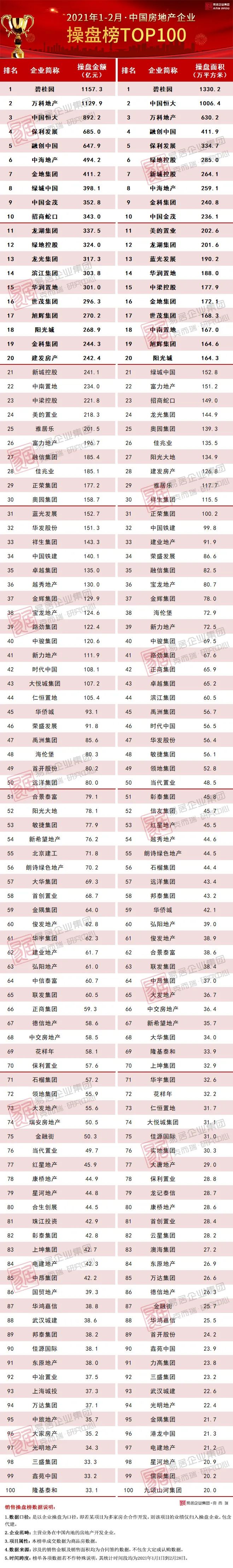 2021年1-2月中国房地产企业销售TOP100排行榜