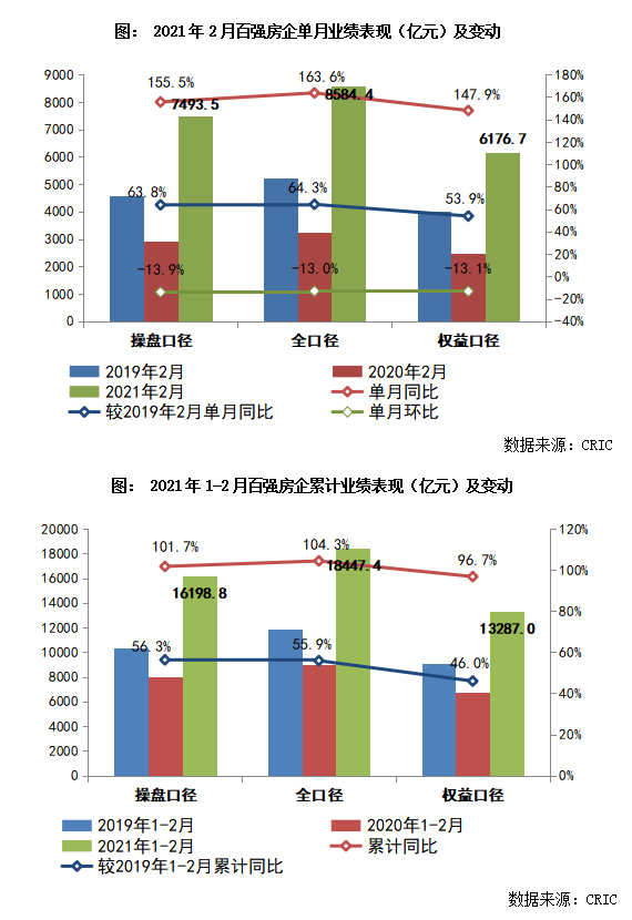 2021年1-2月中国房地产企业销售TOP100排行榜