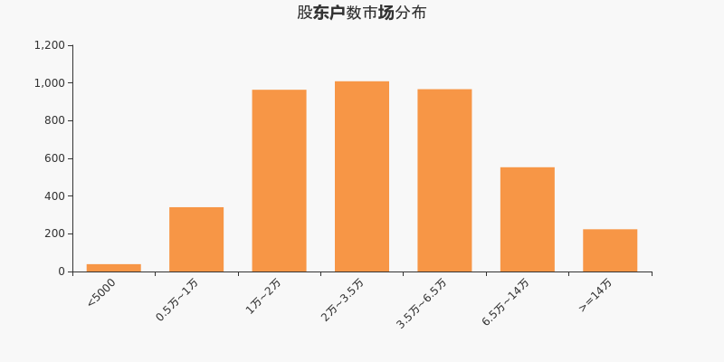 浙江医药股东户数下降9.86%，户均持股22.38万元