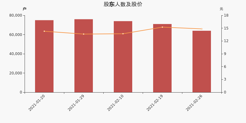 浙江医药股东户数下降9.86%，户均持股22.38万元