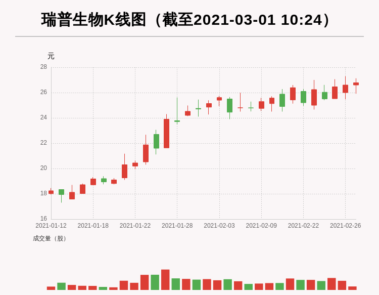 瑞普生物：北向资金持股1457.06万股，今年以来增仓200%以上