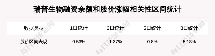 瑞普生物：北向资金持股1457.06万股，今年以来增仓200%以上