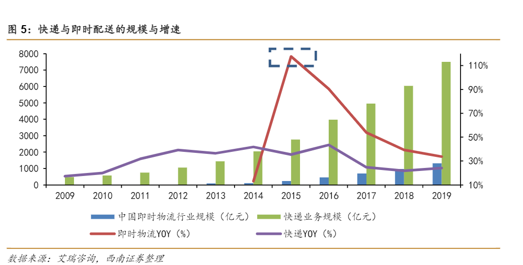 费财且掉队的苏宁物流，会被出售吗？