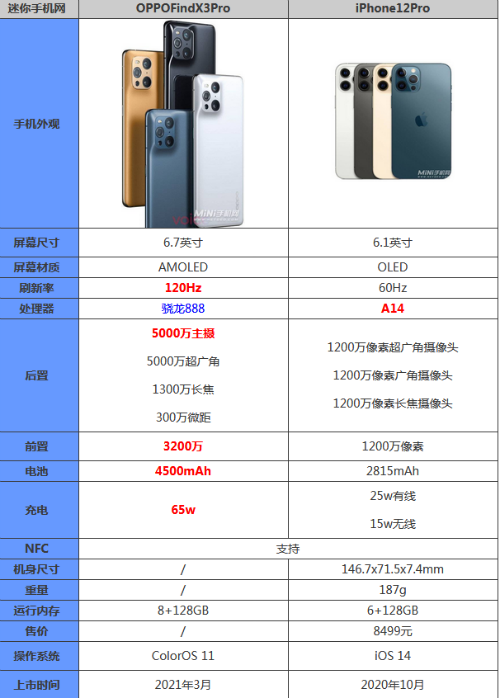 oppo findx3pro和iphone12pro哪个好 参数对比性能评测