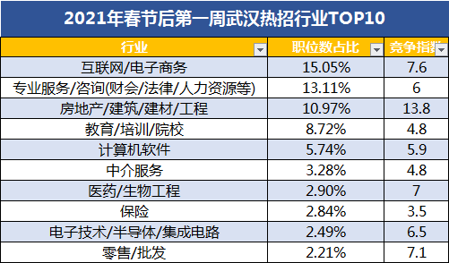 武汉这些行业岗位缺人、高薪，速来