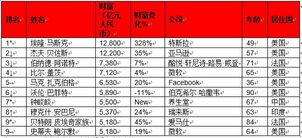 2021胡润全球富豪榜出炉！马斯克1.28万亿首次成为世界首富，农夫山泉钟睒睒进入全球前十成亚洲首富