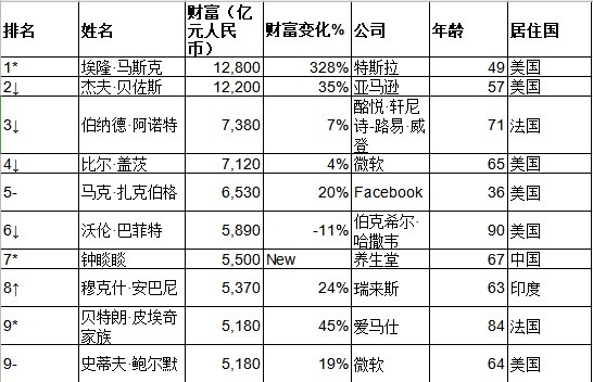 2021胡润全球富豪榜：马云第25，许家印第50