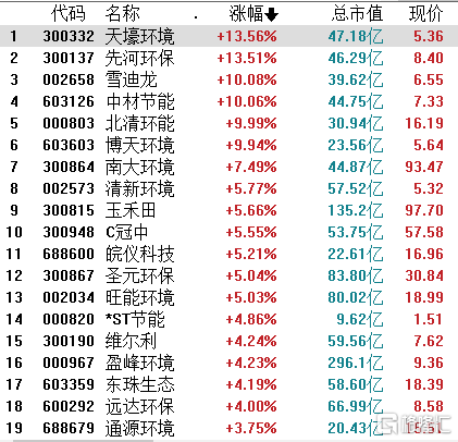 “碳中和”成两会热点！环保工程板块迎来爆发