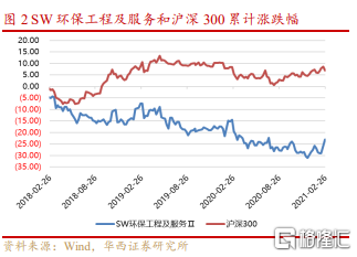 “碳中和”成两会热点！环保工程板块迎来爆发契机
