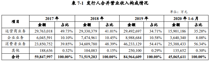 華為又有大動作！ 時隔1​​個月再次發債40億，國內總規模將達230億！ 為何發債？ 任正非曾這樣說