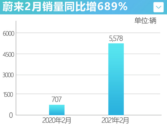 蔚来2月销量大涨689%！新轿车ET7明年一季度交付，比Model S还大