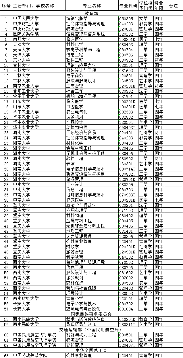 一批高校专业撤销，有你们学校吗？