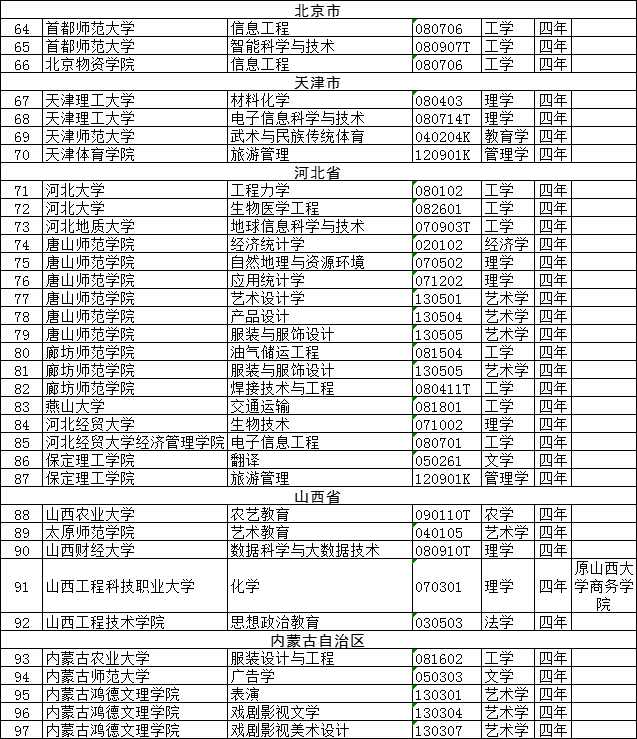一批高校专业撤销，有你们学校吗？