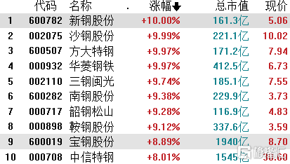 两会引爆“碳中和”概念！钢铁板块狂飚7%，会持