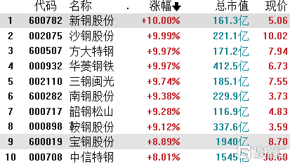 两会引爆“碳中和”概念！钢铁板块狂飚7%，会持久吗？