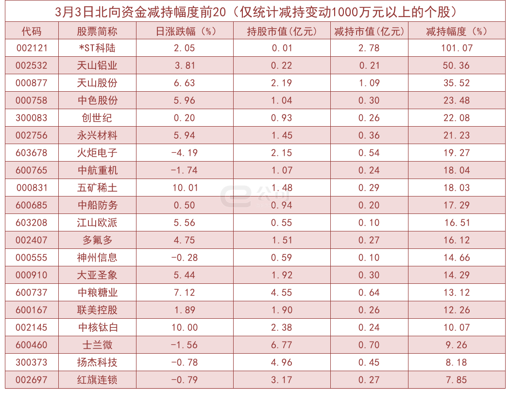 北向资金单日净流入90.1亿！加仓这些板块