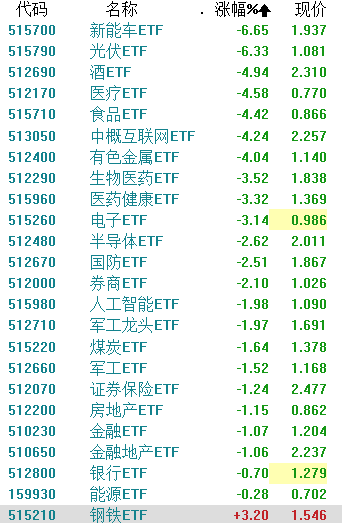 创业板指收跌近5% 贵州茅台跌5% 光伏白酒农业板块大面积重挫