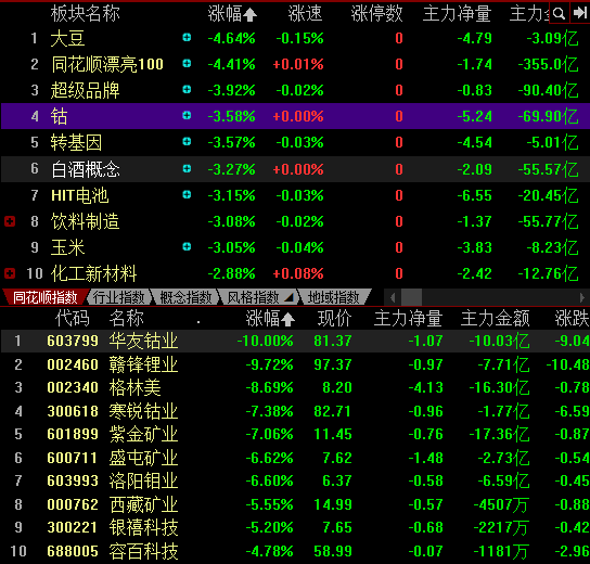 创业板指收跌近5% 贵州茅台跌5% 光伏白酒农业板块大面积重挫