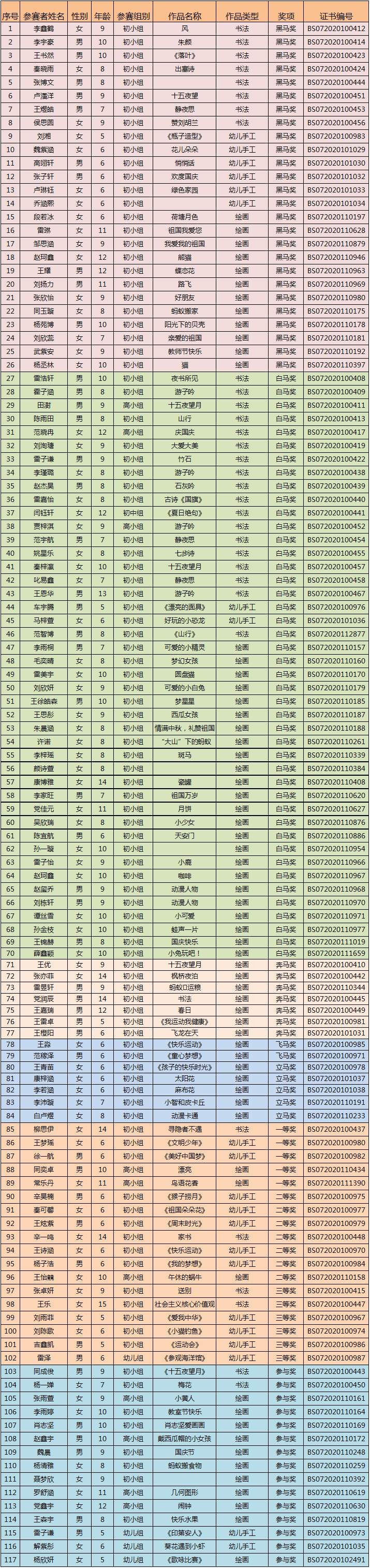 合陽縣117名學(xué)生在徐悲鴻杯國際青少年兒童美術(shù)比賽中獲獎