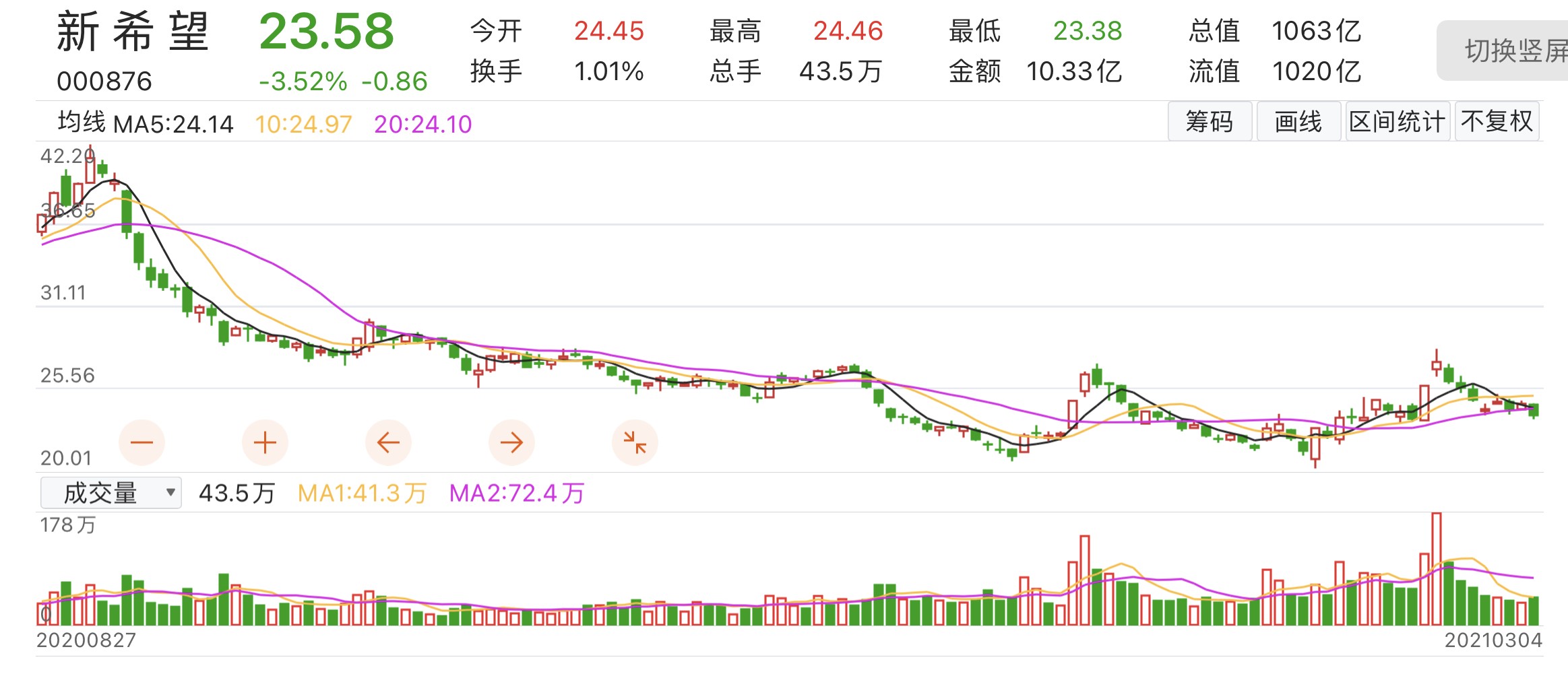 猪还能飞吗？第四季度盈利大跌90%，新希望去年业绩不及市场预期