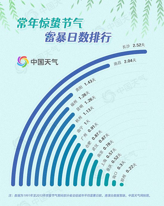 揭秘惊蛰节气：三分之一国土破冰 南方多地迎初雷
