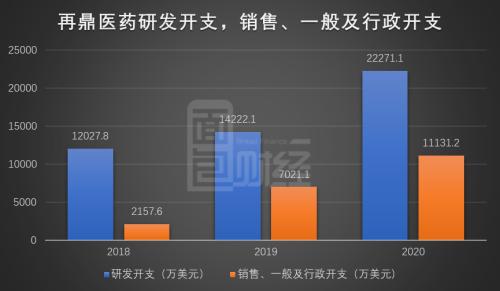 再鼎医药：营收快速增长但亏损扩大 自研能力待验证