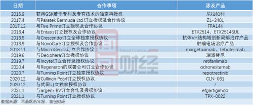 再鼎医药：营收快速增长但亏损扩大 自研能力待验证