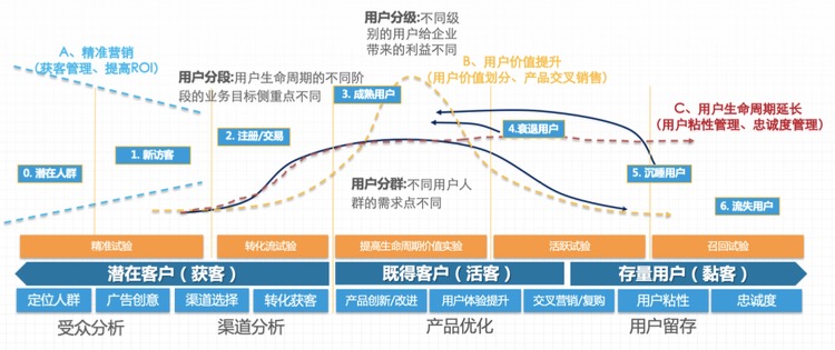 用户生命周期的不同阶段的推广策略解析