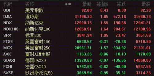 The US stock performs big changeover! Beautiful couplet store Bulade: American GDP is added fast will amount to 6.5%