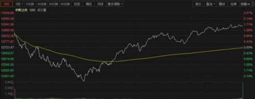 The US stock performs big changeover! Beautiful couplet store Bulade: American GDP is added fast will amount to 6.5%