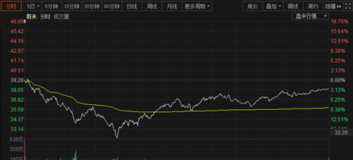 The US stock performs big changeover! Beautiful couplet store Bulade: American GDP is added fast will amount to 6.5%